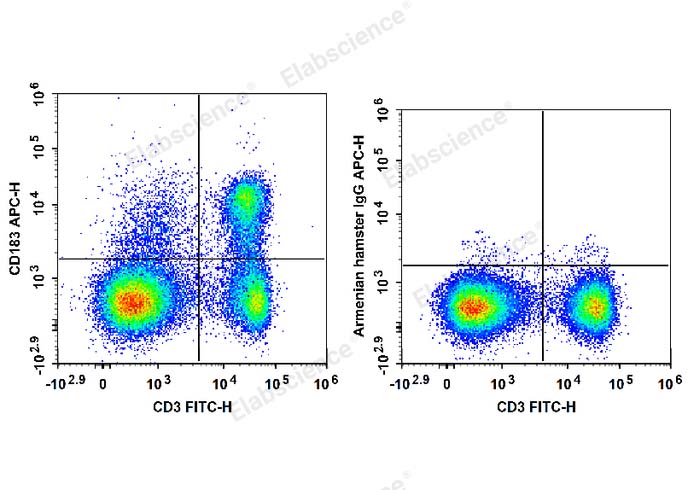 C57BL/6 murine splenocytes are stained with FITC Anti-Mouse CD3 Antibody and APC Anti-Mouse CD183/CXCR3 Antibody (Left). Splenocytes are stained with FITC Anti-Mouse CD3 Antibody and APC Armenian Hamster IgG Isotype Control (Right).