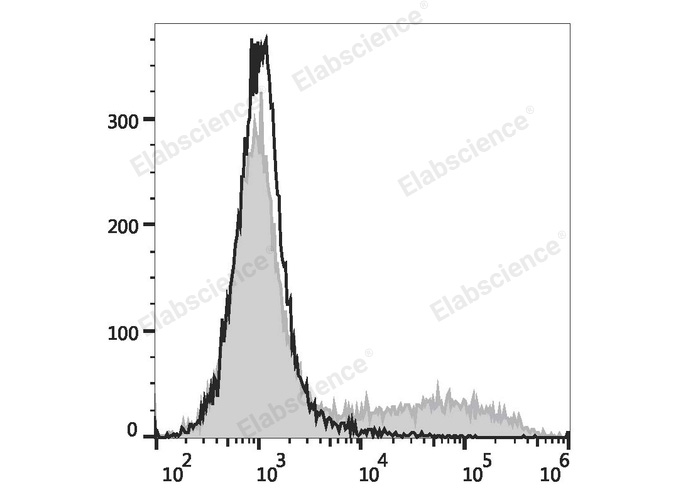 HEK293T cells transiently transfected with pcDNA3.1 plasmid encoding Mouse IL-17A gene are stained with APC Anti-Mouse IL-17A Antibody (filled gray histogram) or APC Mouse IgG1, κ Isotype Control (empty black histogram).