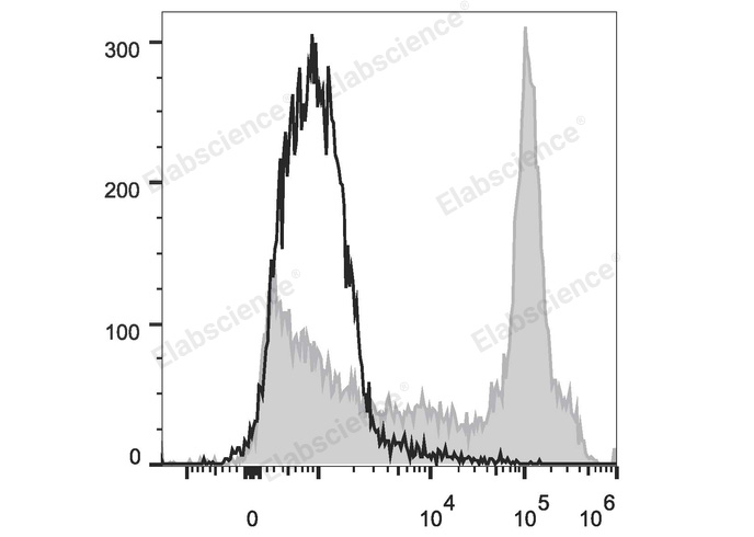 C57BL/6 murine splenocytes are stained with PE/Cyanine7 Anti-Mouse CD38 Antibody (filled gray histogram) or Rat IgG2a Isotype Control PE (empty black histogram).