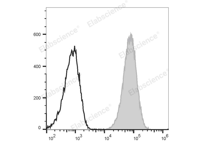 RAW264.7 cells are stained with PE/Cyanine7 Anti-Mouse CD80 Antibody (filled gray histogram) or PE/Cyanine7 Armenian Hamster IgG Isotype Control (empty black histogram).