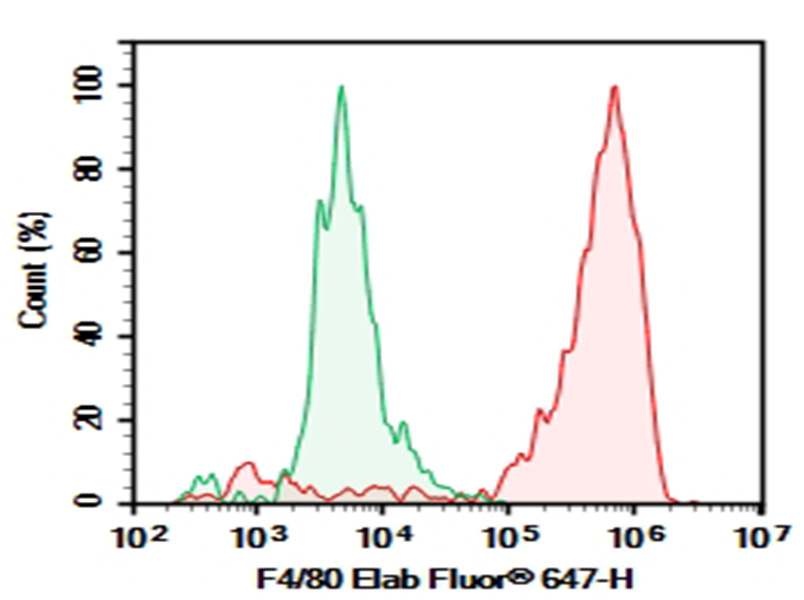 AF/LE Purified Anti-Human CD28 Antibody[CD28.2]-产品推荐-3