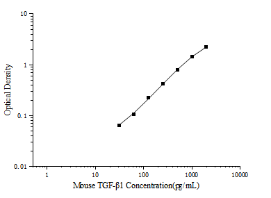 Standard curve