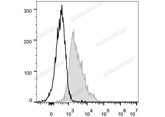 C57BL/6 murine splenocytes are stained with FITC Anti-Mouse CD1d Antibody (filled gray histogram). Unstained splenocytes (empty black histogram) are used as control.