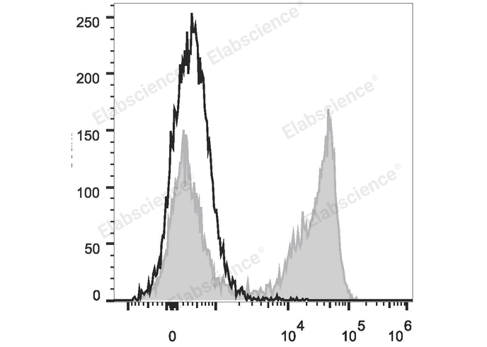 C57BL/6 murine bone marrow cells are stained with PerCP Anti-Mouse Ly-6G/Ly-6C (Gr-1) Antibody (filled gray histogram). Unstained bone marrow cells (empty black histogram) are used as control.