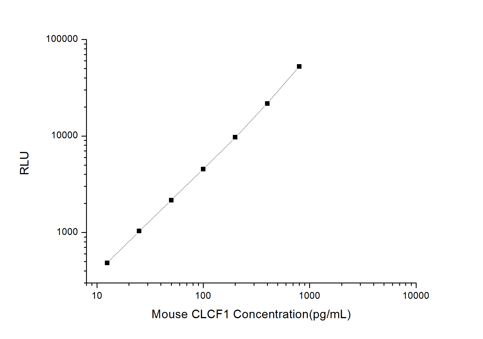 Standard curve