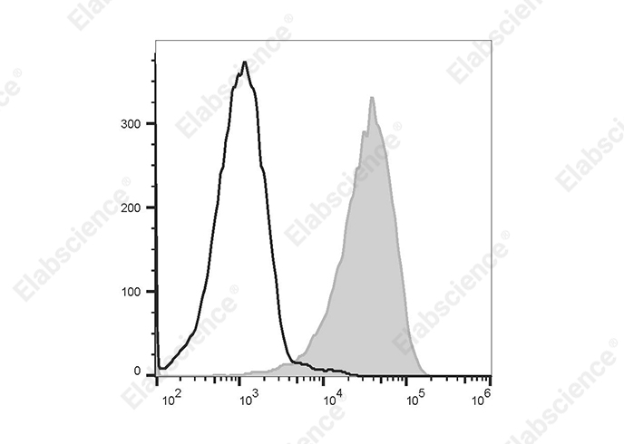 PE/Elab Fluor® 594 Anti-Human CD147 Antibody[HIM6]-1