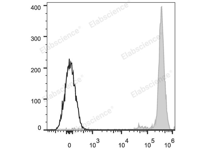 Human peripheral blood lymphocytes are stained with APC Anti-Human CD45 Antibody (filled gray histogram). Unstained lymphocytes (empty black histogram) are used as control.