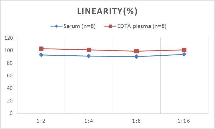 Human TNF-α(Tumor Necrosis Factor Alpha) ELISA Kit-产品推荐-4