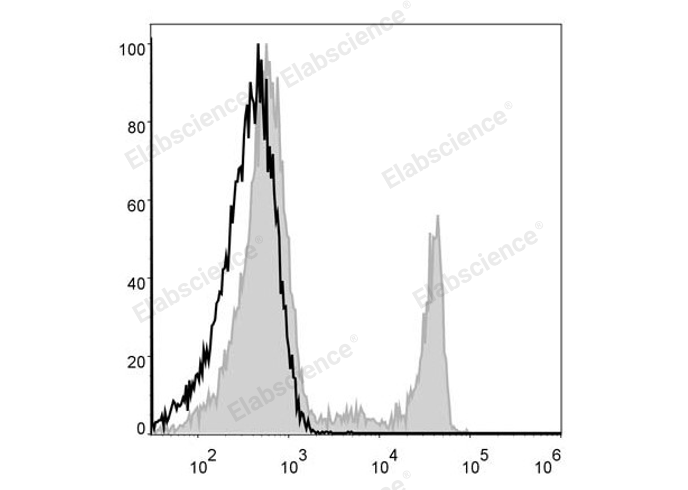 PerCP Anti-Human CD8a Antibody[OKT-8]-1
