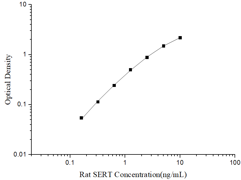 Rat SERT(Serotonin Transporter) ELISA Kit