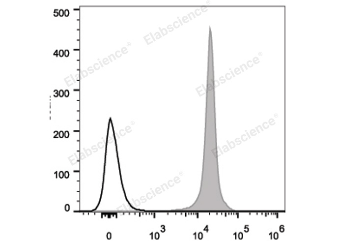 Human peripheral blood lymphocytes are stained with PerCP/Cyanine5.5 Anti-Human CD44 Antibody (filled gray histogram). Unstained lymphocytes (empty black histogram) are used as control.