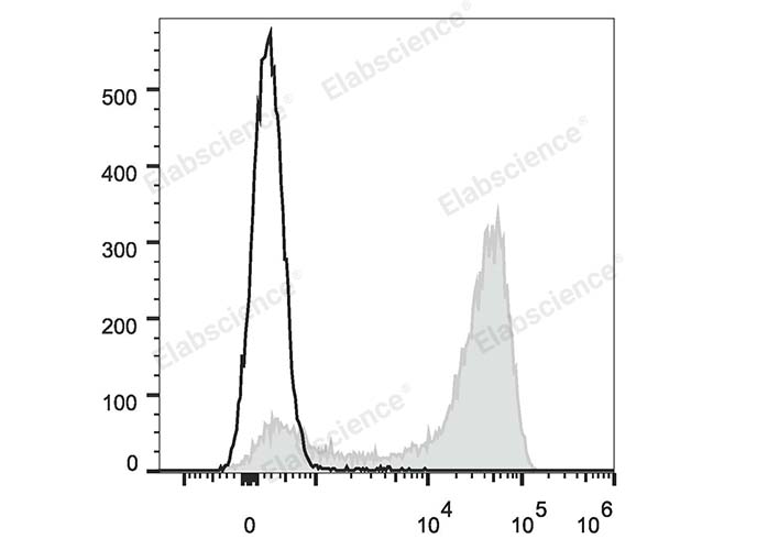Elab Fluor® Red 780 Anti-Mouse/Human CD11b Antibody[M1/70]-1