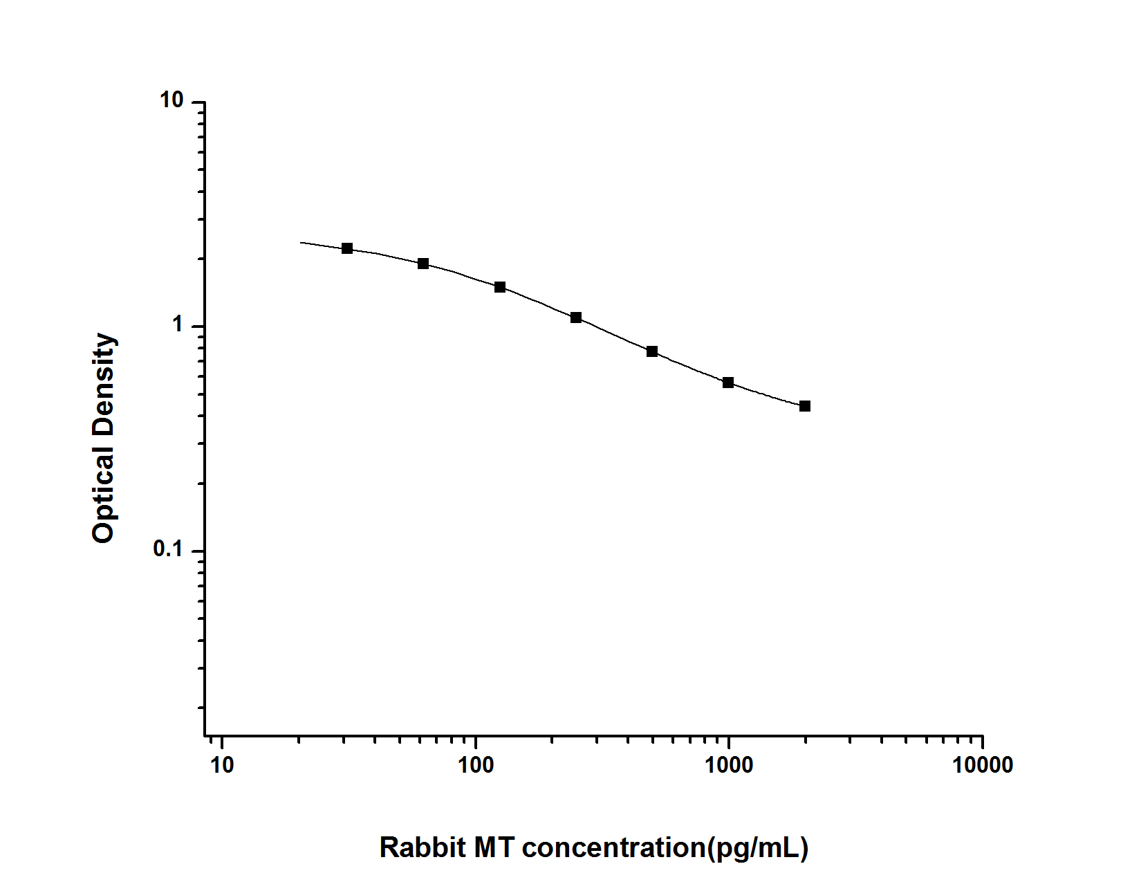 Standard curve