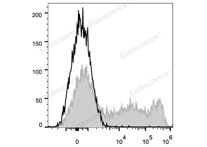 Human peripheral blood lymphocytes are stained with APC Anti-Human CD45RO Antibody (filled gray histogram) or mouse IgG2a Isotype Control APC (empty black histogram).