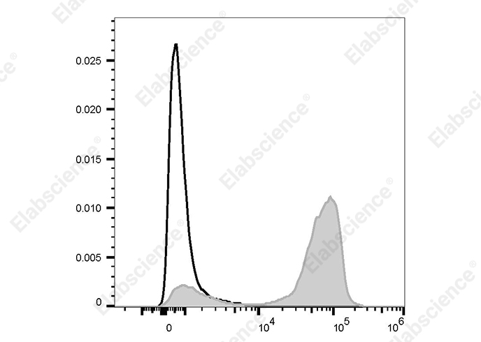 PerCP/Cyanine5.5 Anti-Human CD2 Antibody[G11]-1