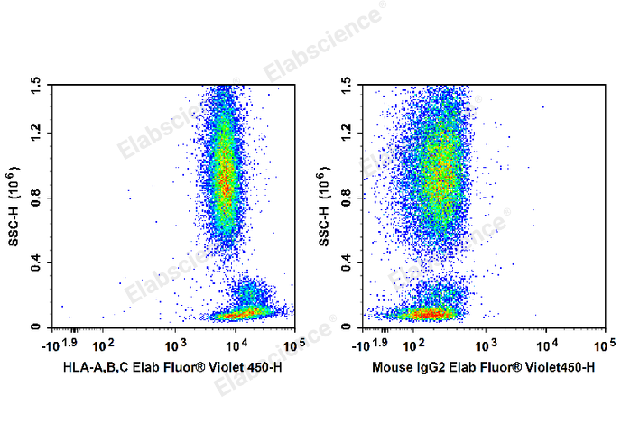 Human peripheral blood lymphocytes are stained with Elab Fluor® Violet 450 Anti-Human HLA-A,B,C Antibody (Left). Lymphocytes are stained with Elab Fluor® Violet 450 Mouse IgG2a, κ Isotype Control (Right).