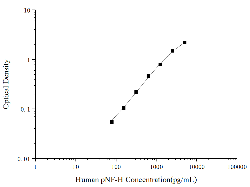 Standard curve