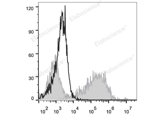PE/Cyanine7 Anti-Human CD274/PD-L1 Antibody[29E.2A3]-1