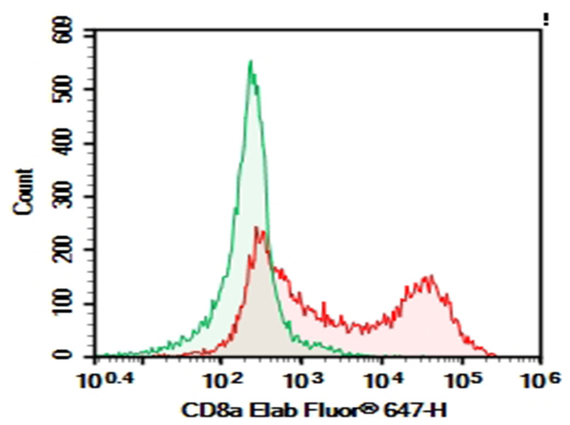 Purified Anti-Human CD8a Antibody[HIT8a]-1
