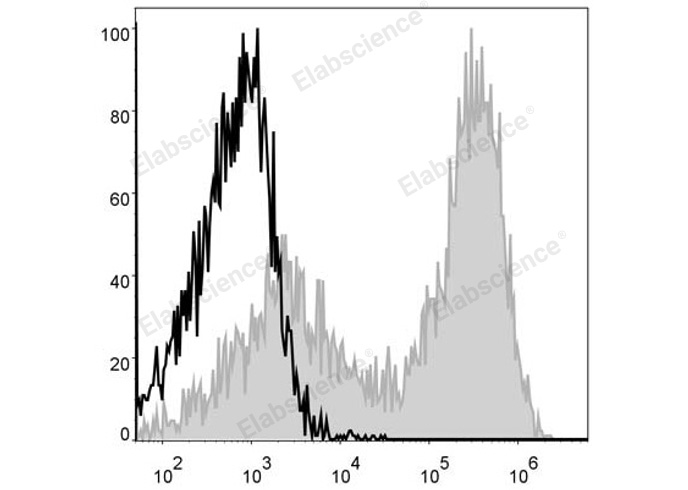 APC Anti-Mouse MHC II (I-A/I-E) Antibody[M5/114]-1