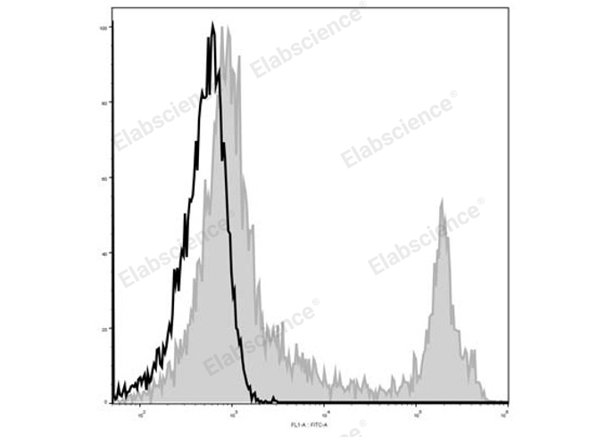 C57BL/6 murine splenocytes are stained with Elab Fluor® 488 Anti-Mouse CD45R/B220 Antibody (filled gray histogram). Unstained splenocytes (empty black histogram) are used as control.