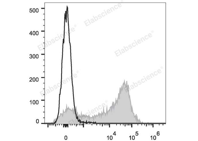 Rat splenocytes are stained with APC Anti-Rat CD44H Antibody (filled gray histogram). Unstained splenocytes (empty black histogram) are used as control.