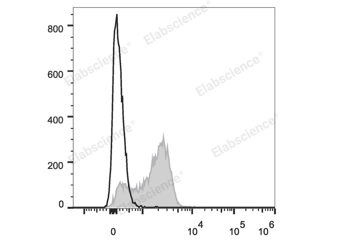 C57BL/6 murine bone marrow cells are stained with PE Anti-Mouse CD51 Antibody (filled gray histogram). Unstained bone marrow cells (empty black histogram) are used as control.