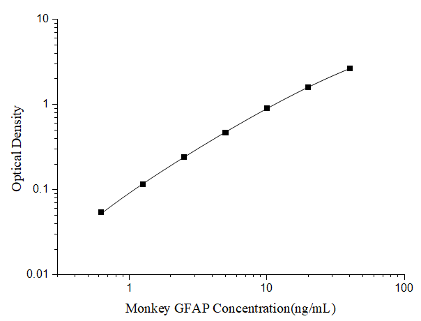 Standard curve