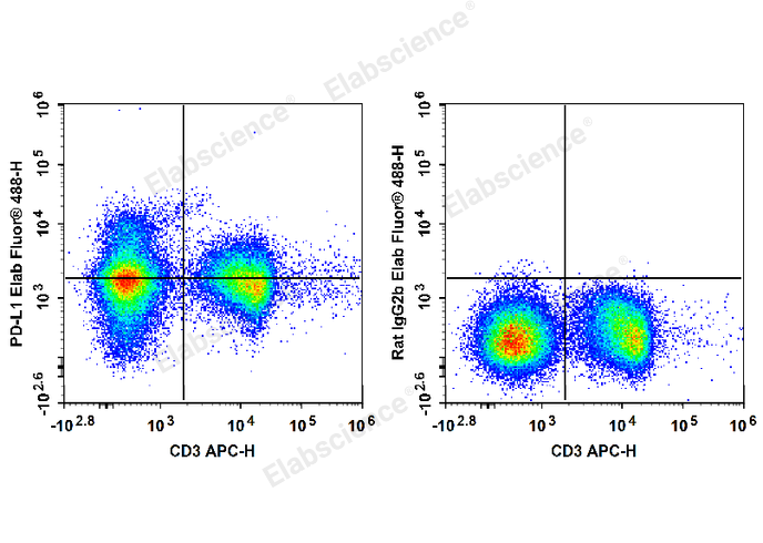 C57BL/6 murine splenocytes are stained with APC Anti-Mouse CD3 Antibody and Elab Fluor® 488 Anti-Mouse CD274/PD-L1 Antibody (Left). Splenocytes are stained with APC Anti-Mouse CD3 Antibody and Elab Fluor® 488 Rat IgG2b, κ Isotype Control (Right).