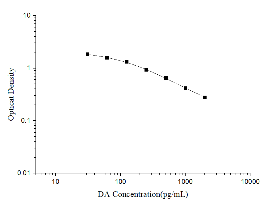 Standard curve