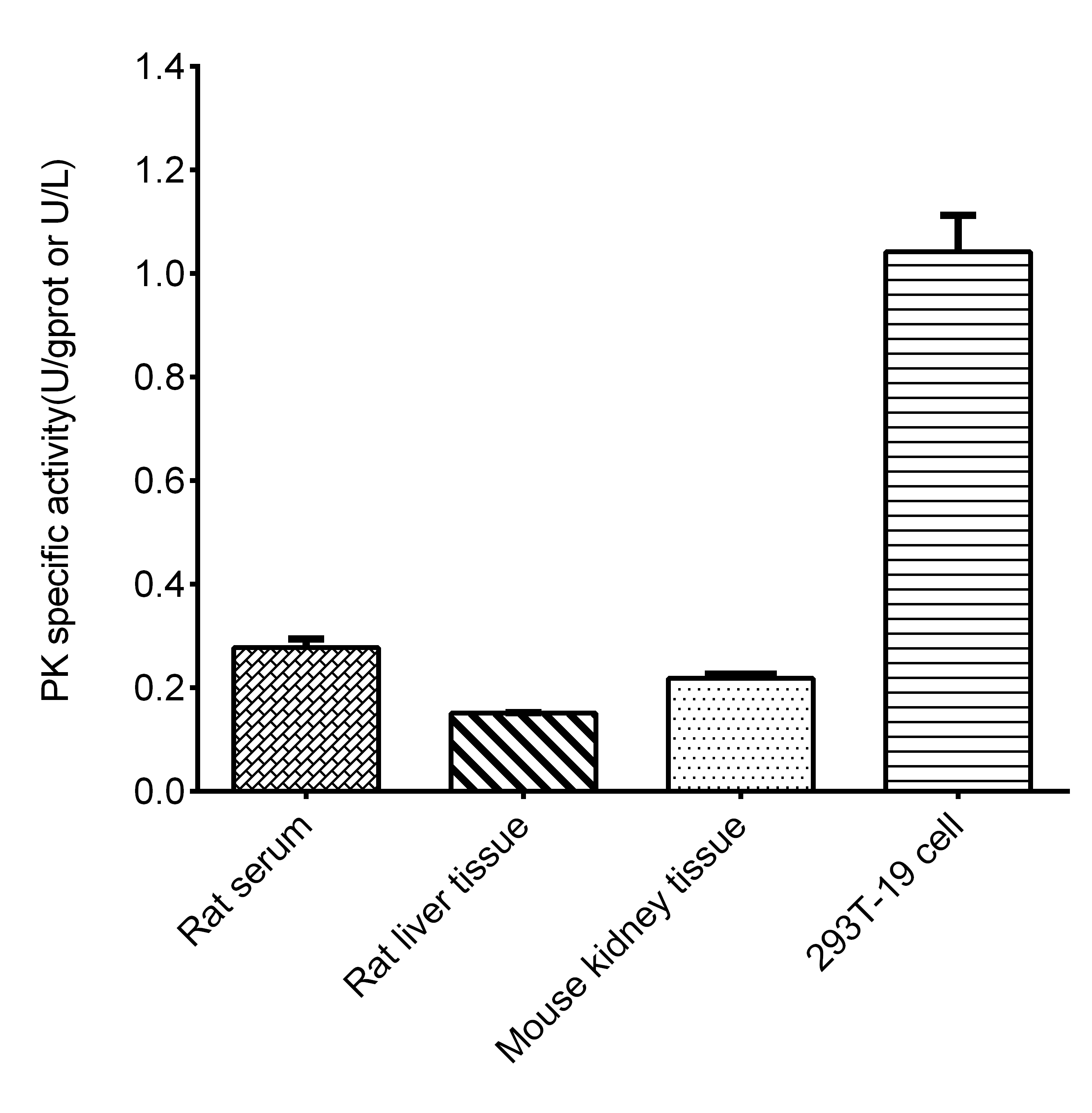 Pyruvate Kinase (PK) Activity Assay Kit-1