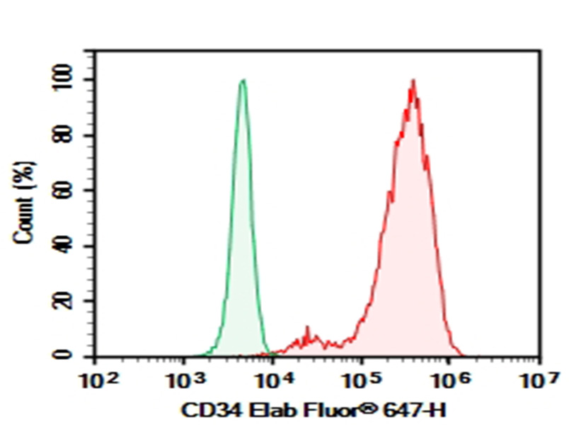 Purified Anti-Human CD34 Antibody[4H11]-1