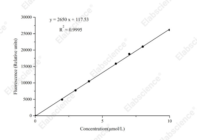 Glutamate Oxidase (GLOD) Activity Fluorometric Assay Kit - 1