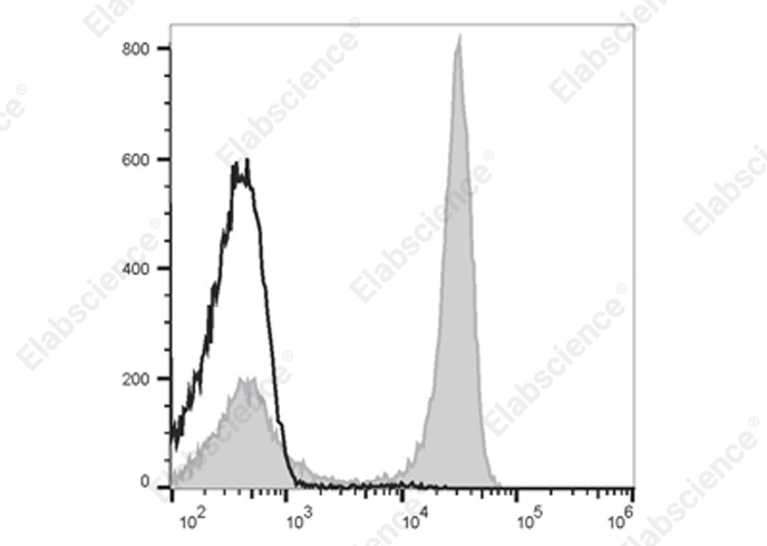 Elab Fluor® 700 Anti-Rat CD3 Antibody[G4.18]-1