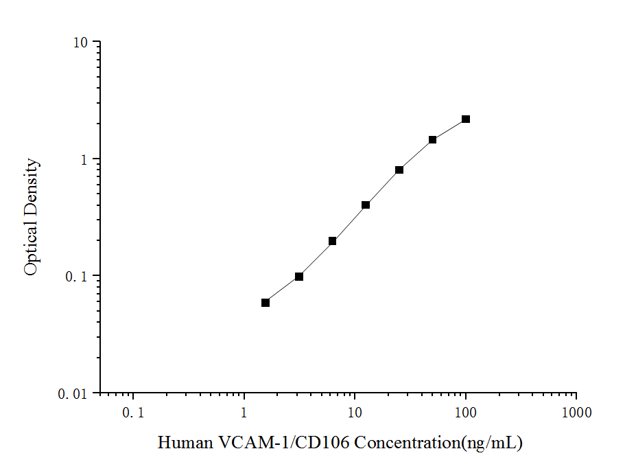 Standard curve