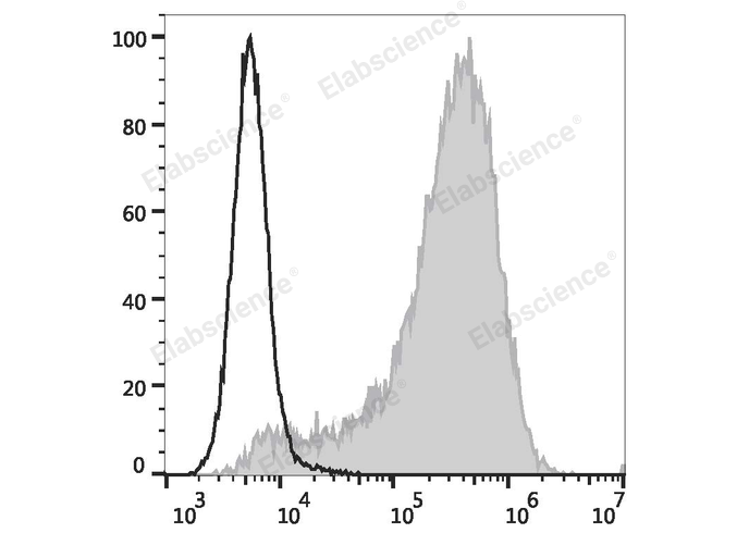 TF-1 cells are stained with PE/Elab Fluor® 594 Anti-Human CD34 Antibody (filled gray histogram) or PE/Elab Fluor® 594 Mouse IgG1, κ Isotype Control(empty black histogram).