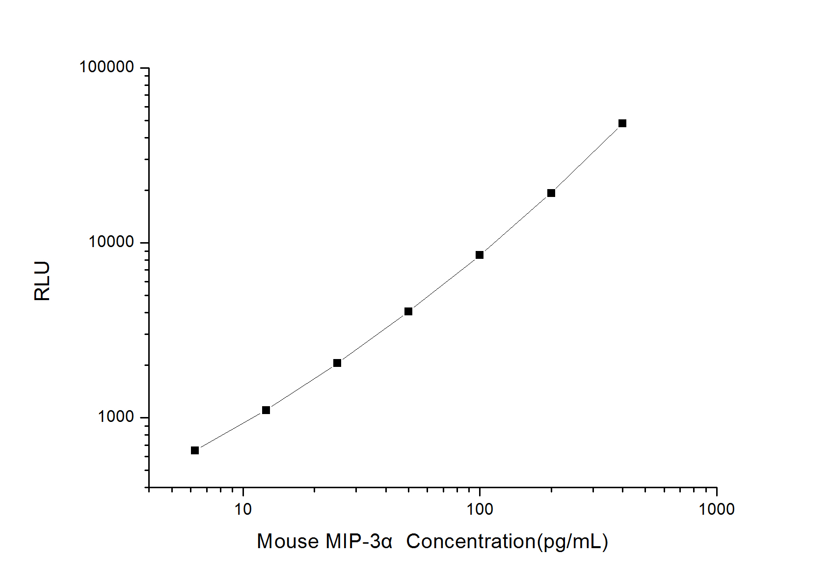 Standard curve