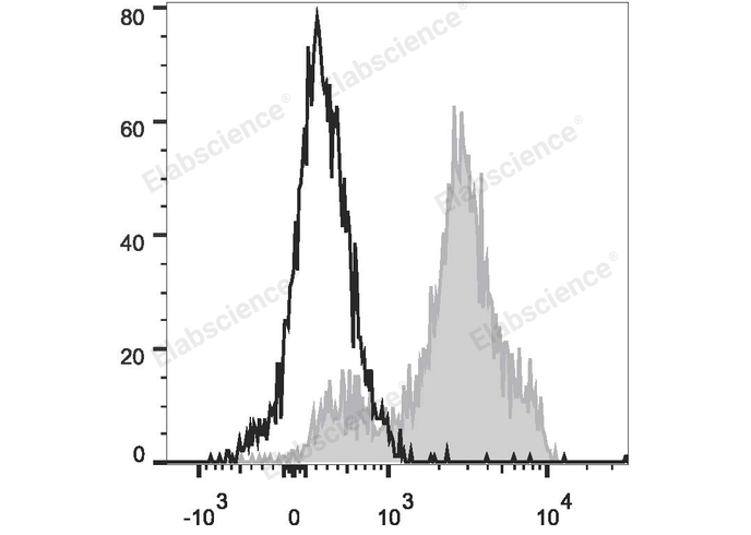 Human peripheral blood lymphocytes are stained with PerCP Anti-Human CD2 Antibody (filled gray histogram). Unstained lymphocytes (empty black histogram) are used as control.