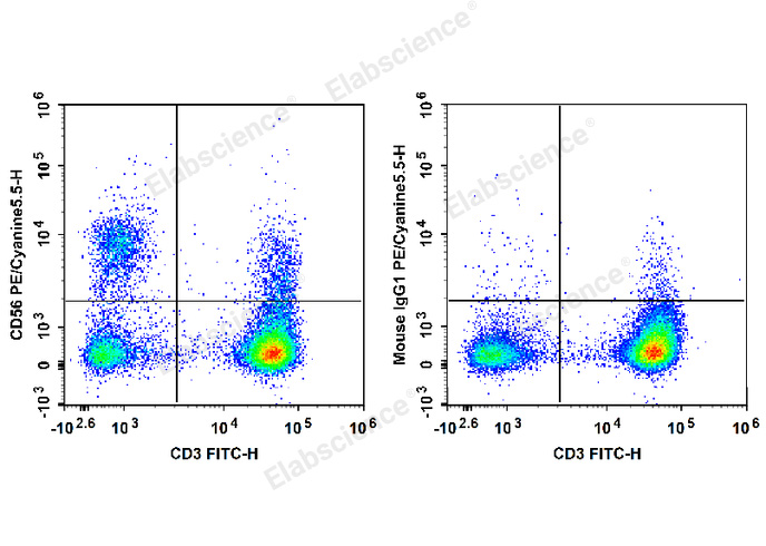 Human peripheral blood lymphocytes are stained with FITC Anti-Human CD3 Antibody and PE/Cyanine5.5 Anti-Human CD56 Antibody (Left). Lymphocytes are stained with FITC Anti-Human CD3 Antibody and PE/Cyanine5.5 Mouse IgG1, κ Isotype Control (Right).