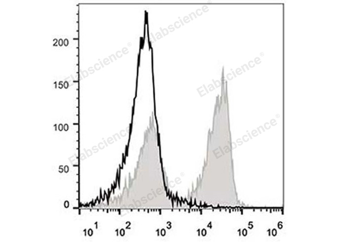 C57BL/6 murine splenocytes are stained with PE/Cyanine5 Anti-Mouse CD3 Antibody (filled gray histogram). Unstained splenocytes (empty black histogram) are used as control.