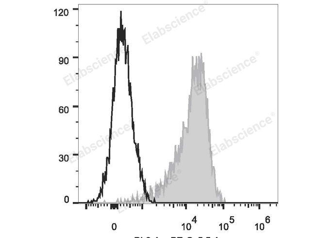 PMA and ionomycin-stimulated (4h) Jurkat cells are stained with PerCP/Cyanine5.5 Anti-Human CD69 Antibody (filled gray histogram) or Mouse IgG1 Isotype Control PerCP/Cyanine5.5 (empty black histogram).