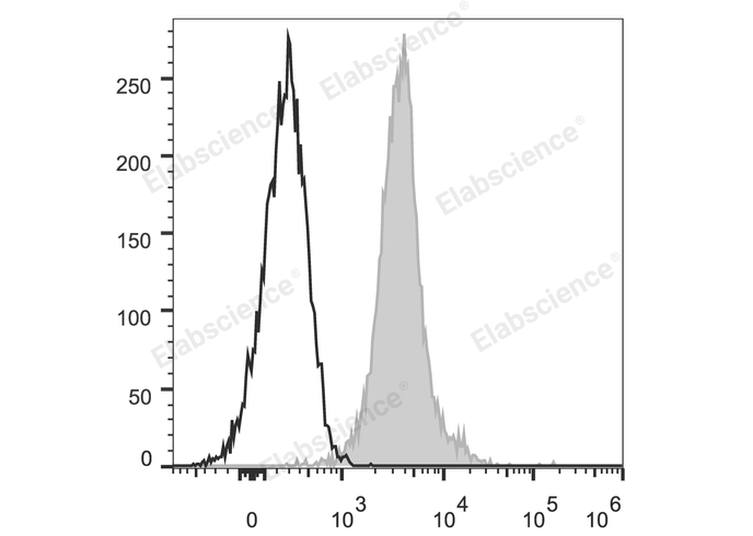 C57BL/6 murine splenocytes are stained with PE Anti-Mouse CD274/PD-L1 Antibody (filled gray histogram). Unstained splenocytes (empty black histogram) are used as control.