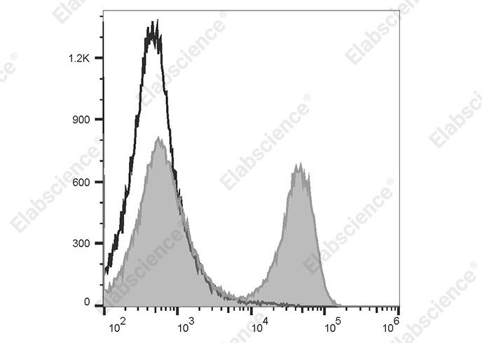 AF/LE Purified Anti-Human CD33 Antibody[WM53]-产品推荐-1