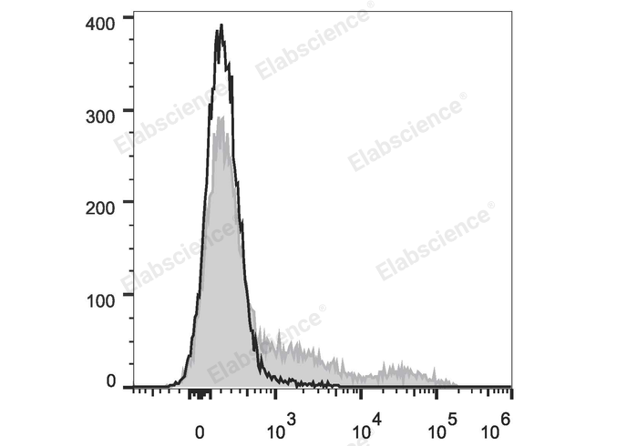 Human pheripheral blood cells are stained with Elab Fluor® Red 780 Anti-Human HLA-DR Antibody (filled gray histogram). Unstained pheripheral blood cells (blank black histogram) are used as control.