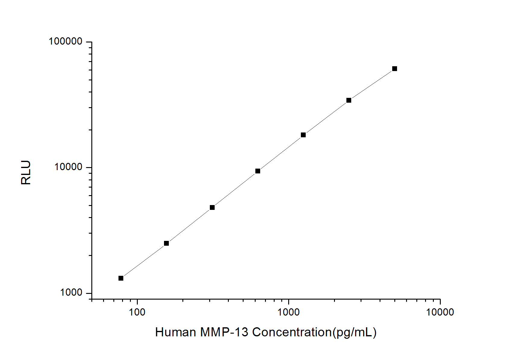 Human MMP-13 (Matrix Metalloproteinase 13) CLIA Kit