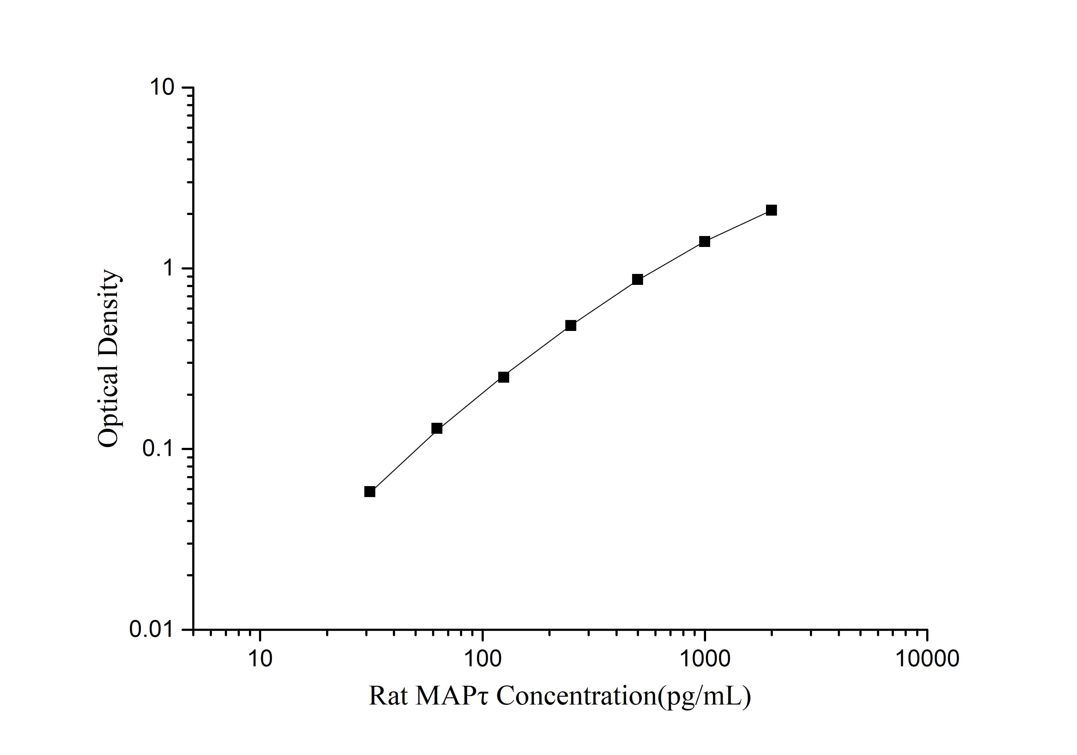 Rat MAPtau(Microtubule Associated Protein Tau/Tau Protein) ELISA Kit