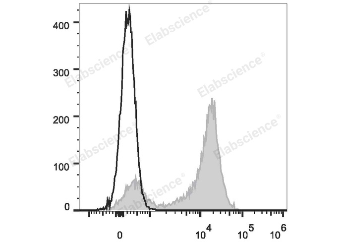 Human peripheral blood lymphocytes are stained with PE Anti-Human CD5 Antibody (filled gray histogram). Unstained lymphocytes (empty black histogram) are used as control.