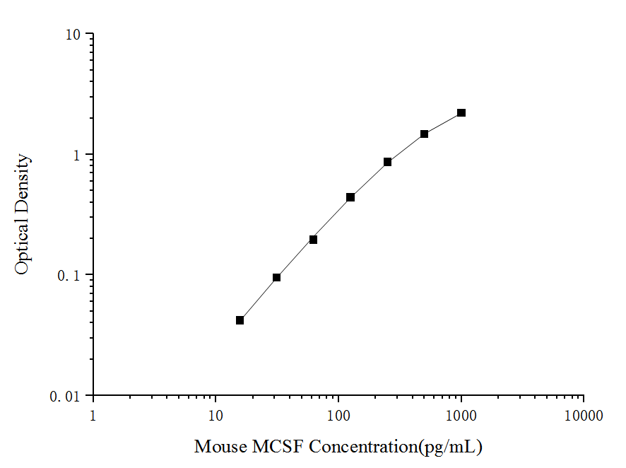 Standard curve