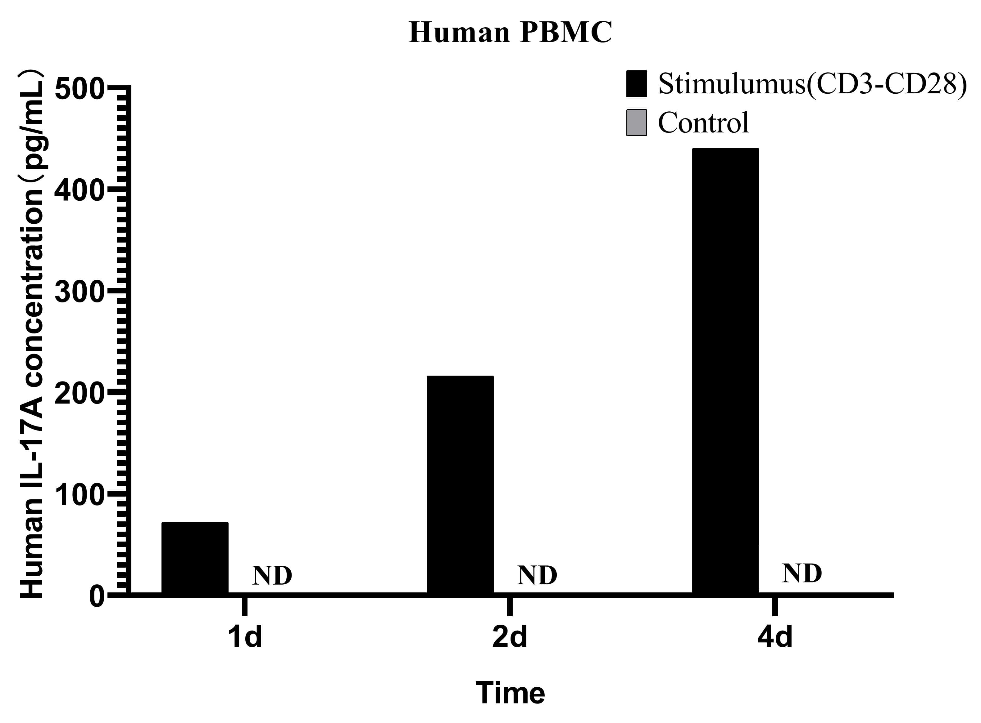 CellaQuant™ Human IL-17A (Interleukin 17A) ELISA Kit - 3