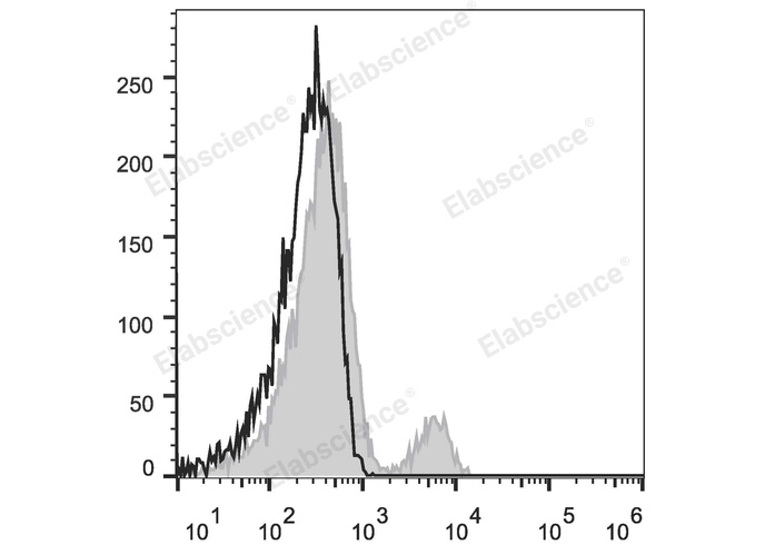 Purified Anti-Human CD33 Antibody[HIM3-4]-产品推荐-1